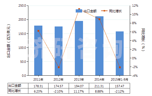 2011-2015年9月中國其他氨基萘酚和其他氨基酚及其醚、酯和鹽(HS29222990)出口總額及增速統(tǒng)計(jì)